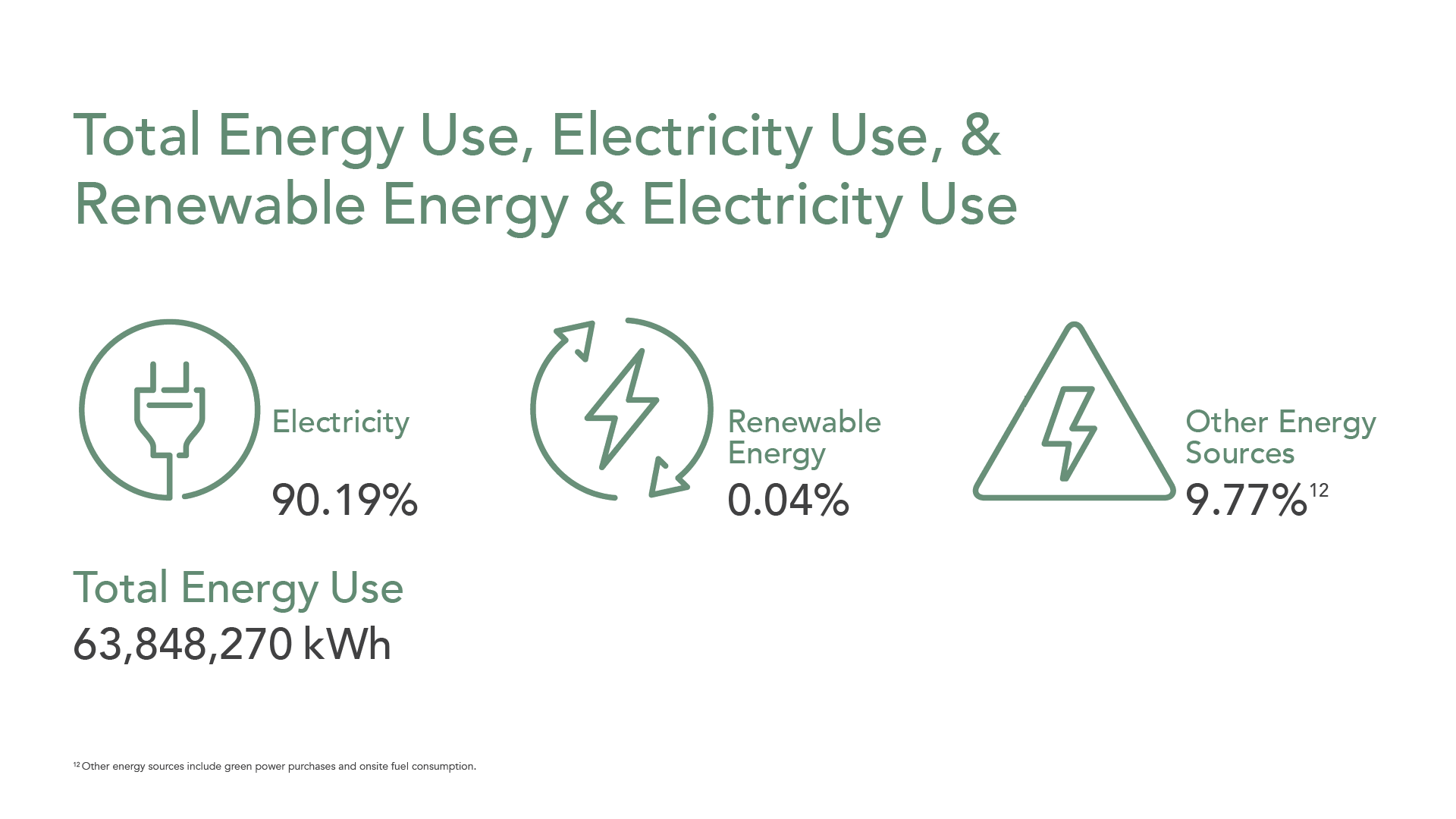 Informational Graphic that reads: Total Energy Use, Electricity Use, and Renewable Energy and Electricity Use. Electricity is 90.19%, renewable energy is 0.04%, and other energy sources is 9.77% (footnote reads other energy sources include green power purchases and onsite fuel consumption). Total Energy Use is 63,848,270 kWh.
