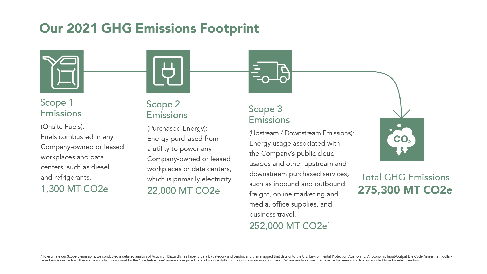 Information Graphic that reads: Our 2021 GHG Emissions Footprint. A flow chart starts with Scope 1 Emissions, with the description of onsite fuels. Fuels combusted in any company-owned or leased workplaces and data centers, such as diesel and refrigerants. Totals 1300 MT CO2e. Flow chart continues to Scope 2 Emissions. Purchased energy, as in energy purchased from a utility to power any company-owned or leased workplaces or data centers, which is primarily electricity. Totals 22,000 MT CO2e. Flow chart continues to Scope 3 Emissions. Upstream/downstream emissions, as in energy usage associated with the company's public cloud usages and other upstream and downstream purchased services, such as inbound and outbound freight, online marketing and media, office supplies, and business travel. Total 252,000 MT CO2e (footnote reads: To estimate our Scope 3 Emissions, we conducted a detailed analysis of Activision Blizzard's FY21 spend data by category and vendor, and then mapped that data onto the U.S. Environmental Protection Agency's (EPA) Economic Input-Output Life Cycle Assessment dollar-based emissions factors. These emissions factors account for the "cradle-to-grave" emissions to produce one dollar of the goods or services purchased. Where available, we integrated actual emissions data as reported to us by select vendors.) The flow chart ends with Total GHG Emissions equaling 275,300 MT CO2e.